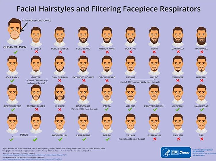 No, the CDC is not telling guys to shave off their facial hair to avoid catching coronavirus