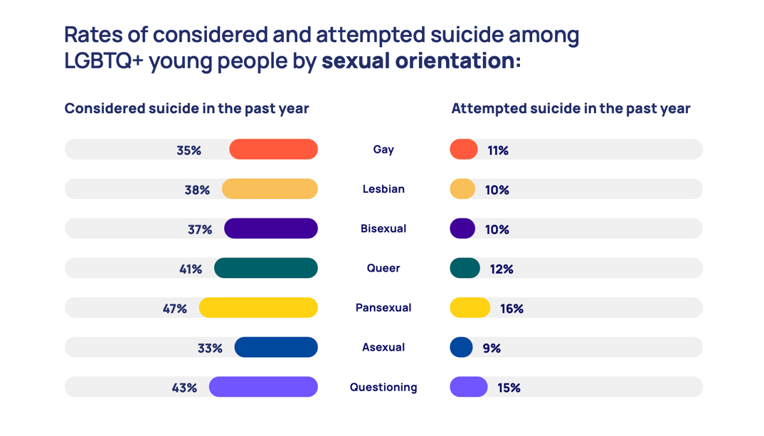 The Trevor Project's latest suicide attempt statistics for LGBTQ+ youth